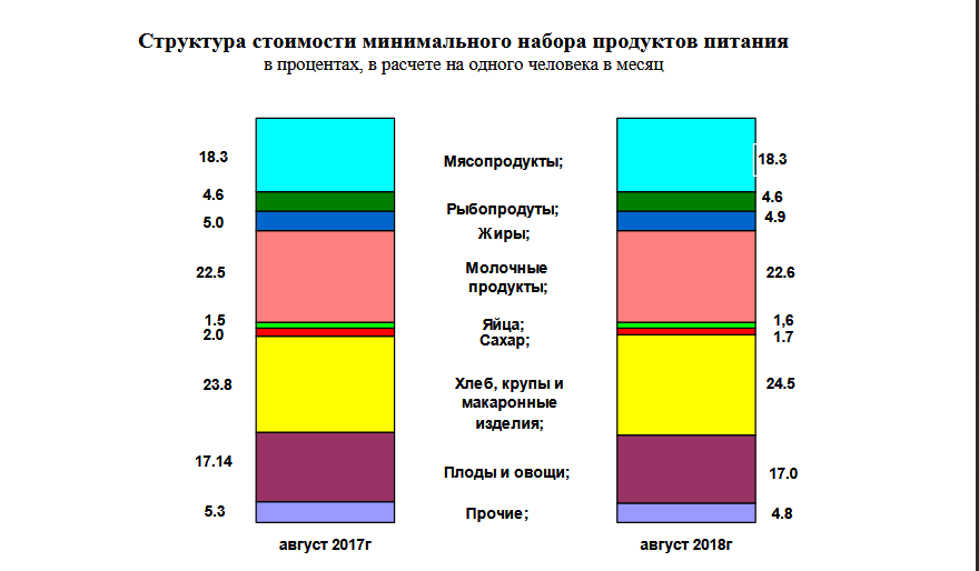 3 975 рублей 63 копейки: Ивановостат опубликовал стоимость минимального набора продуктов питания по итогам августа