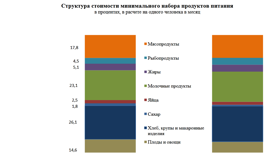 Стоимость минимального набора продуктов в среднем по Ивановской области выросла на 1,5 процента