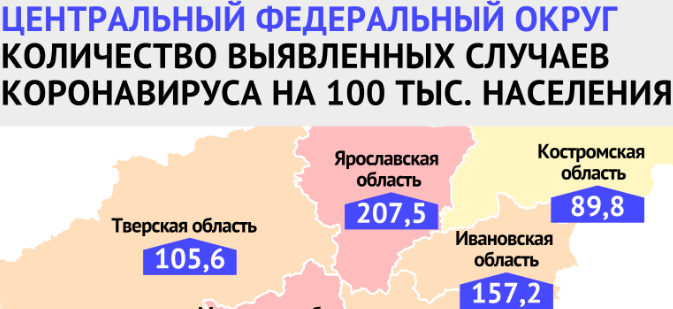 В Ивановской области на 100 тысяч человек приходится 157 заболевших COVID-19