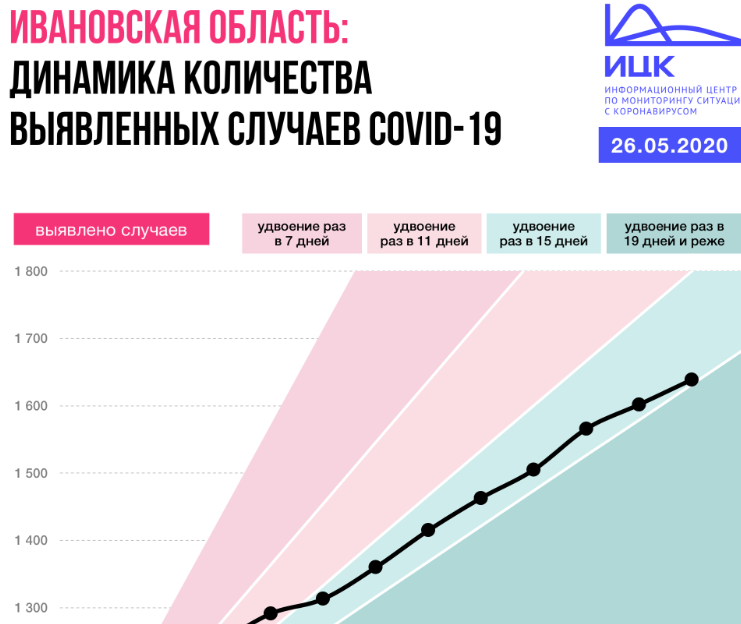 Ивановская область среди регионов со средними темпами распространения COVID-19