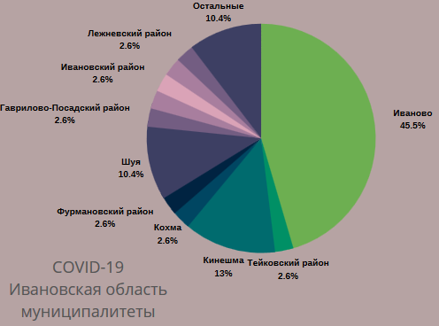 Число заболевших COVID-19 за сутки возросло в 6 городах и 12 районах региона