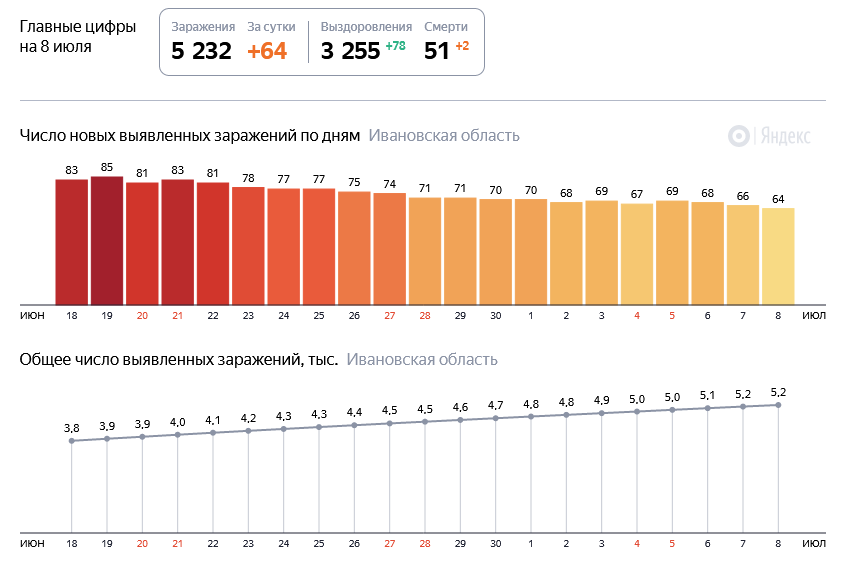 Сколько заболевших в москве на сегодня. Число заболевших коронавирусом за последние сутки. Коронавирус число заболевших 2020. Число заболевших коронавирусом в Тульской обл. Число заболевших коронавирусом в России за 2020 год.