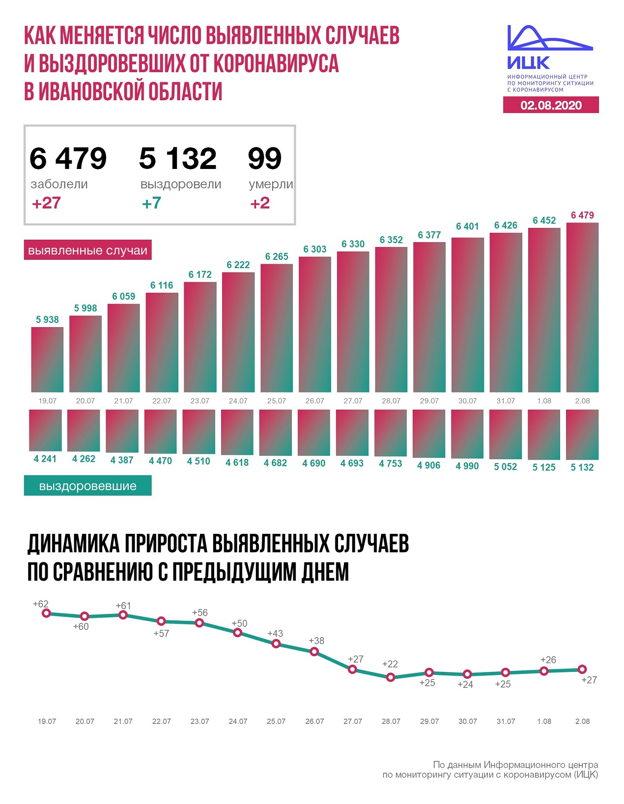 Прирост больных COVID-19 в Ивановской области за последние сутки составил 27 человек