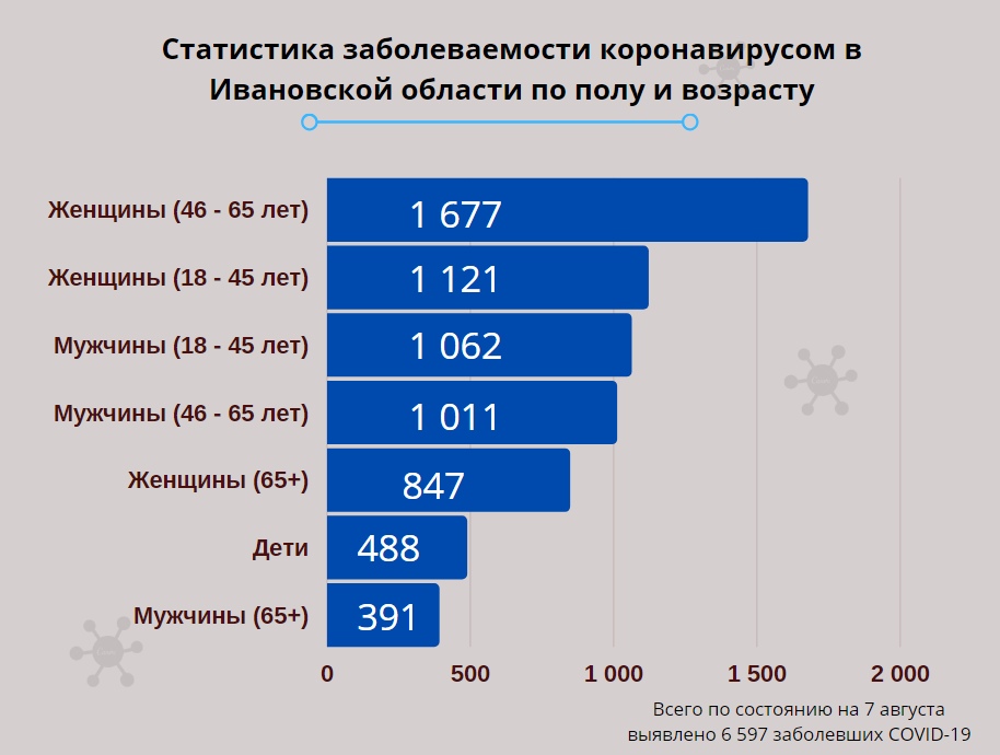 В Ивановской области заражению коронавирусом больше подвержены женщины