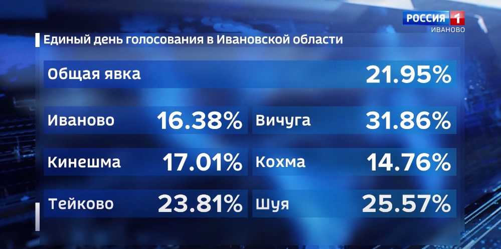 В Ивановской области на муниципальных выборах проголосовали почти 22 процента избирателей