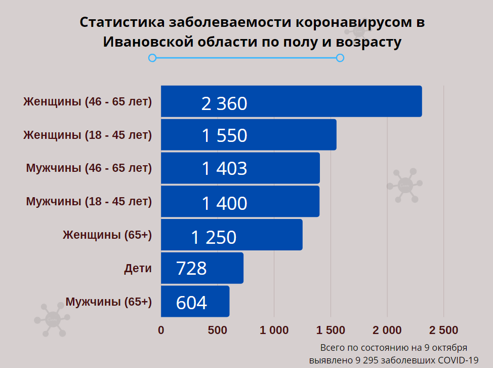 Женское население в Ивановской области больше подвержено коронавирусу
