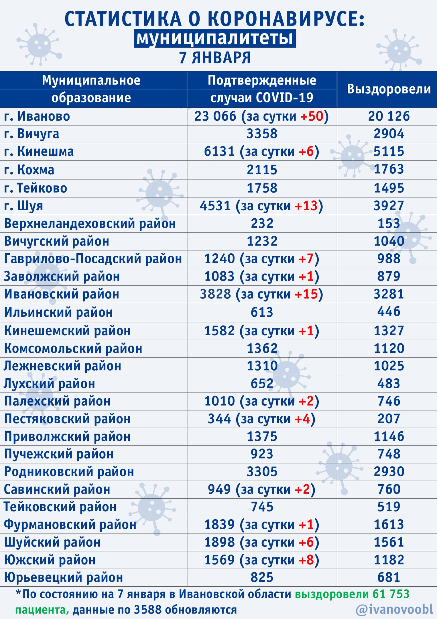 Новые случаи коронавируса выявили в 13 муниципалитетах Ивановской области