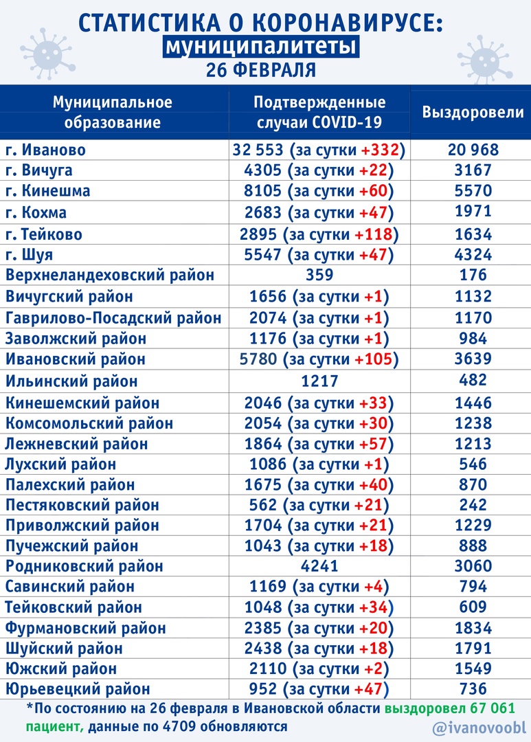 Новые случаи коронавируса выявили в 24 городах и районах Ивановской области