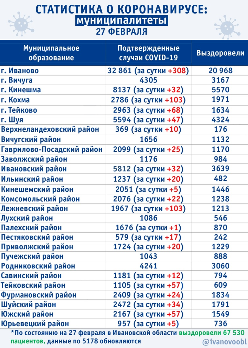 Короновирусная сегодня россия статистика. Статистика коронавируса за сутки. Число заболевших коронавирусом. Коронавирус статистика за сутки последние. Статистика коронавируса по городам.