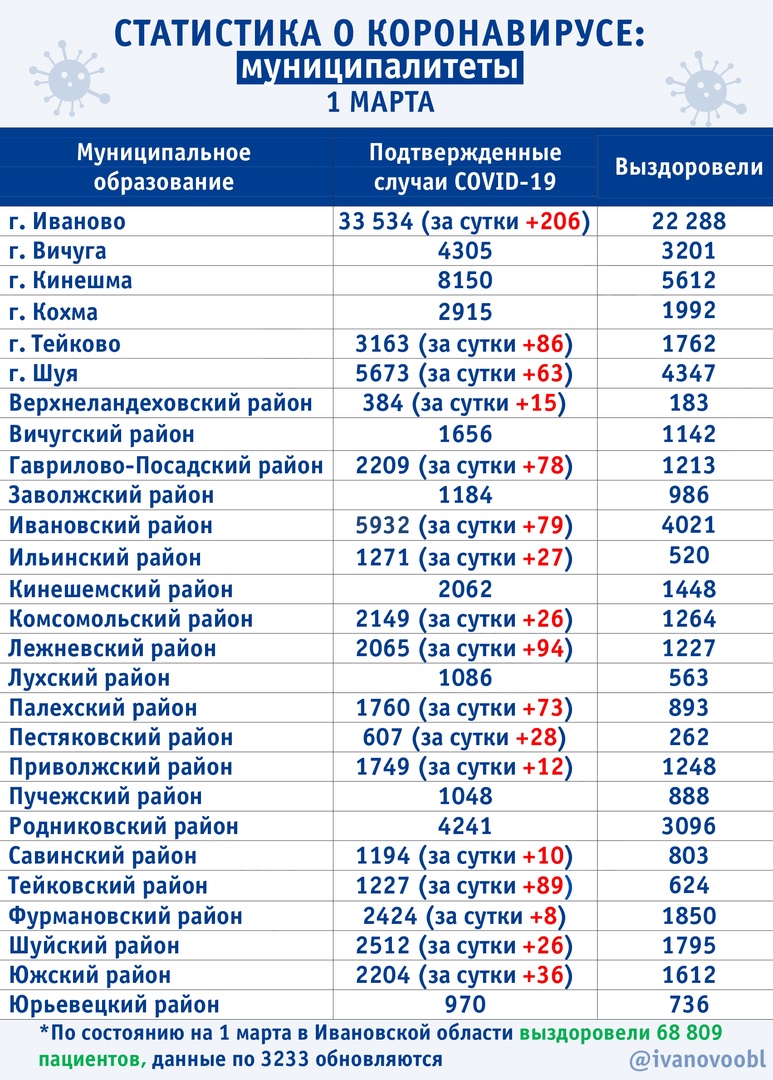 Количество заболевших коронавирусом за сутки выросло в 17 муниципалитетах  Ивановской области