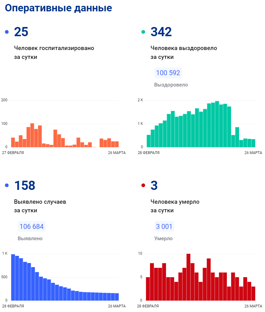 Количество погибших от коронавируса жителей Ивановской области превысило  3000 человек