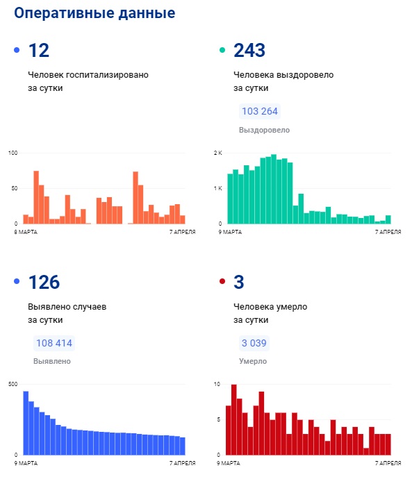 Обновленные данные