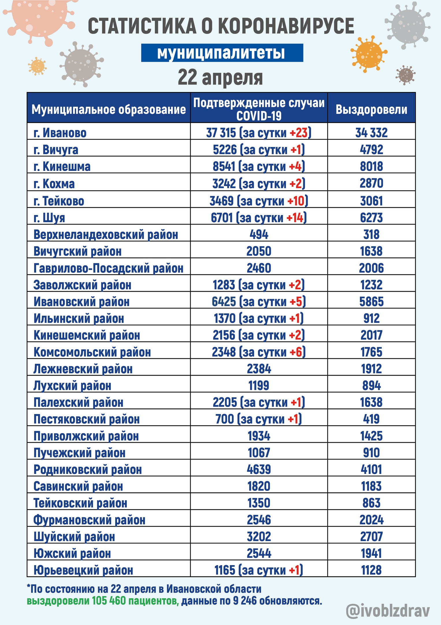 Можно ли повторное заражение коронавирусом. Статистика коронавируса за сутки. Статистика на сегодня в туле. Статистика заболеваемости на сегодняшний день в мире. Статистика заболевших ковид.