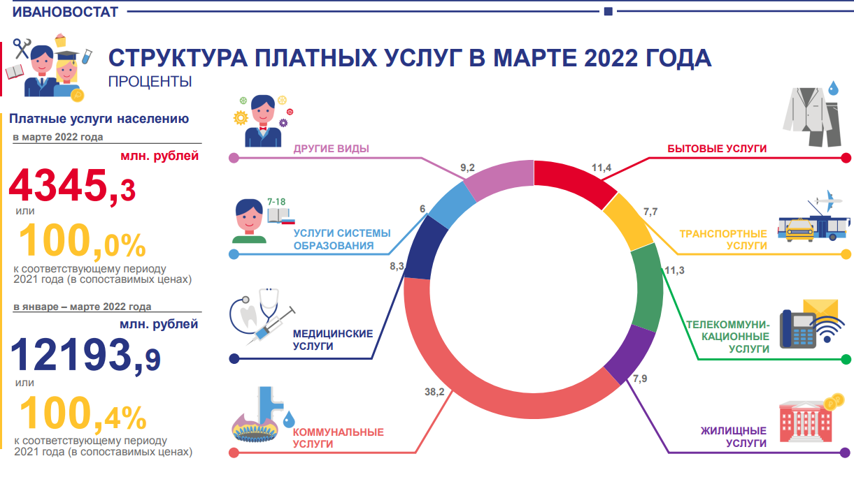 Плати услуги. Платежные услуги. Детализдиаграмма оплаты услуг. Ивановостат лого.