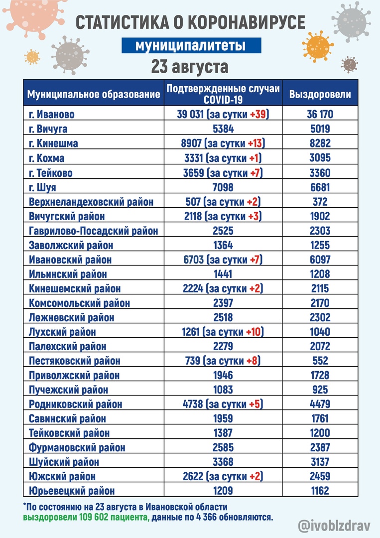 Число инфицированных коронавирусом жителей Ивановской области за сутки  выросло в 12 муниципалитетах