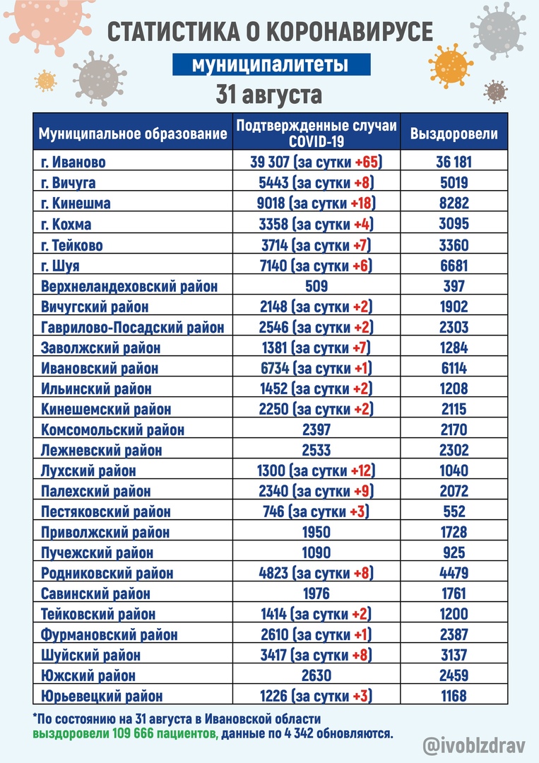 Число инфицированных коронавирусом жителей Ивановской области за сутки  выросло в 20 муниципалитетах