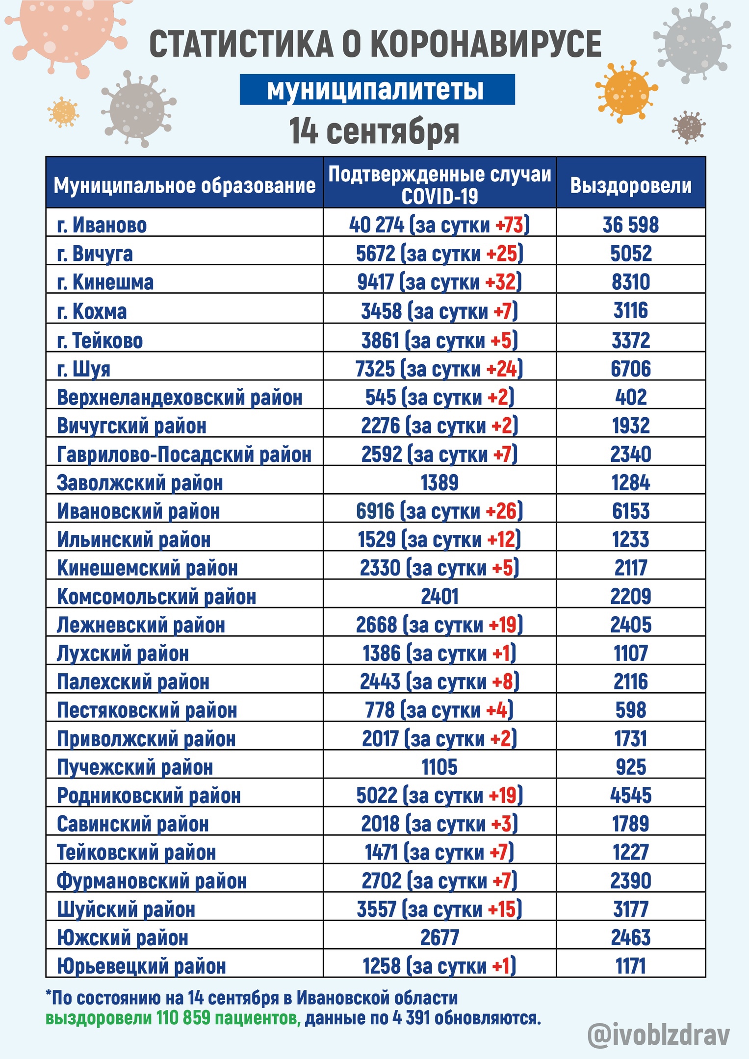 В 23 муниципалитетах Ивановской области выросло число заболевших  коронавирусом