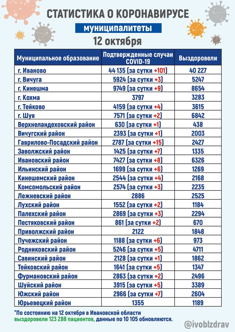 В 23 муниципалитетах Ивановской области выросло количество заболевших  коронавирусом