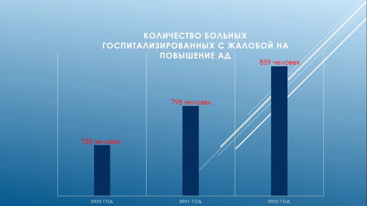 С начала года в Иванове госпитализировали более 800 пациентов с повышенным давлением