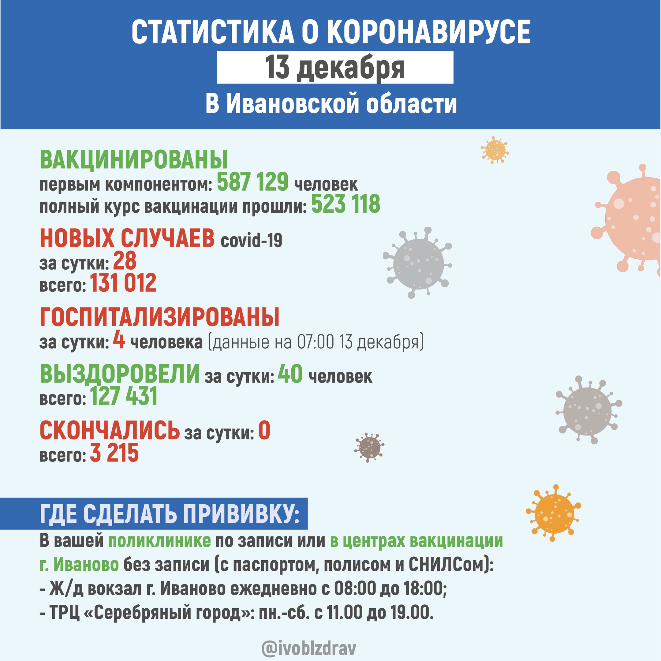 Коронавирус в Ивановской области превысил отметку в 131 000 случаев