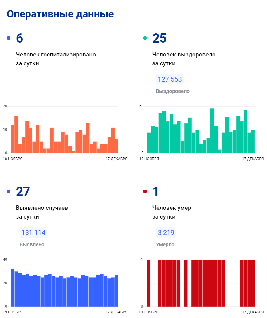 Ковид статистика на сегодня за сутки