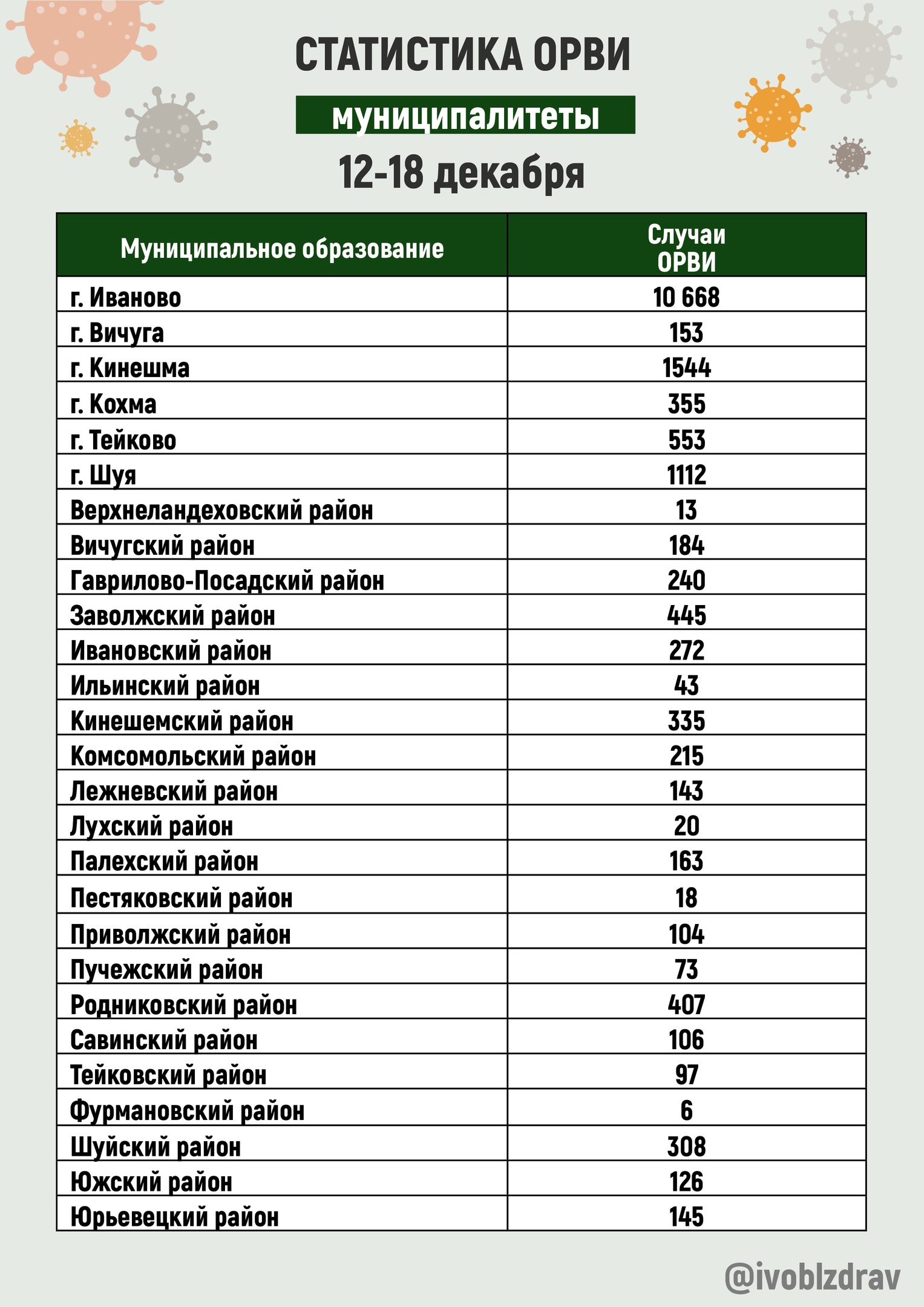 Рост заболеваемости ОРВИ и гриппом в Ивановской области продолжается