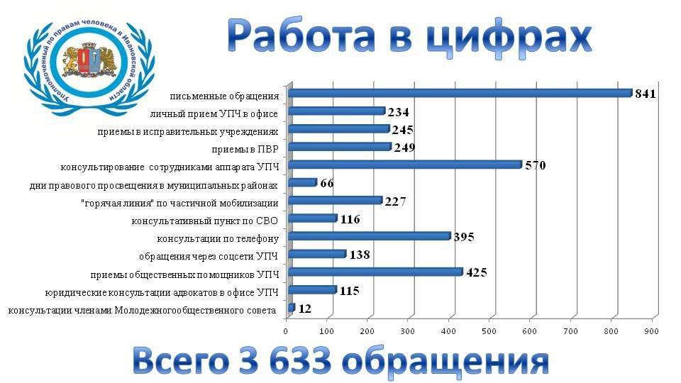 <strong>За год к омбудсмену Ивановской области обратились более 3 500 человек</strong>