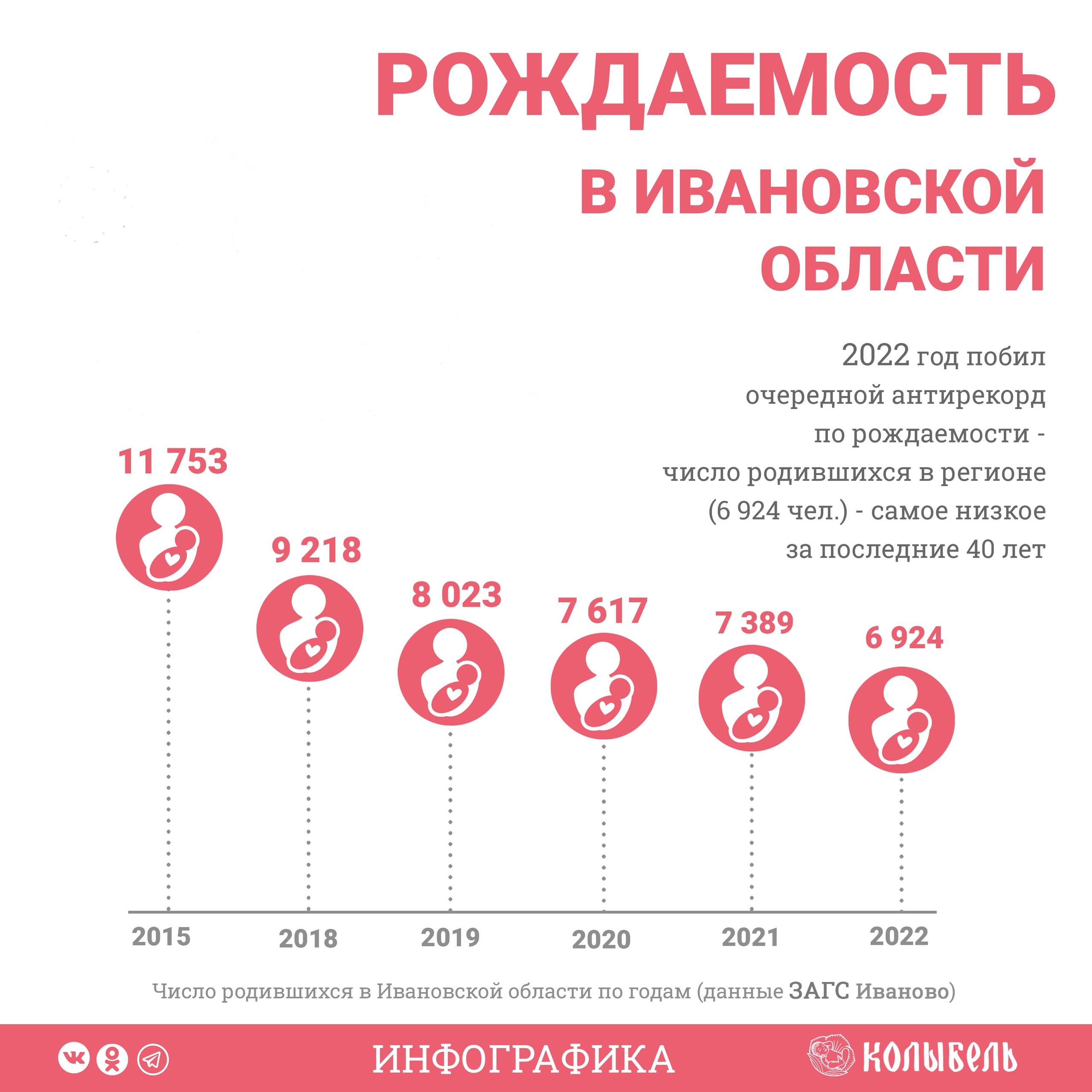 Рождаемость в Ивановской области в минувшем году оказалась самой низкой за  40 лет