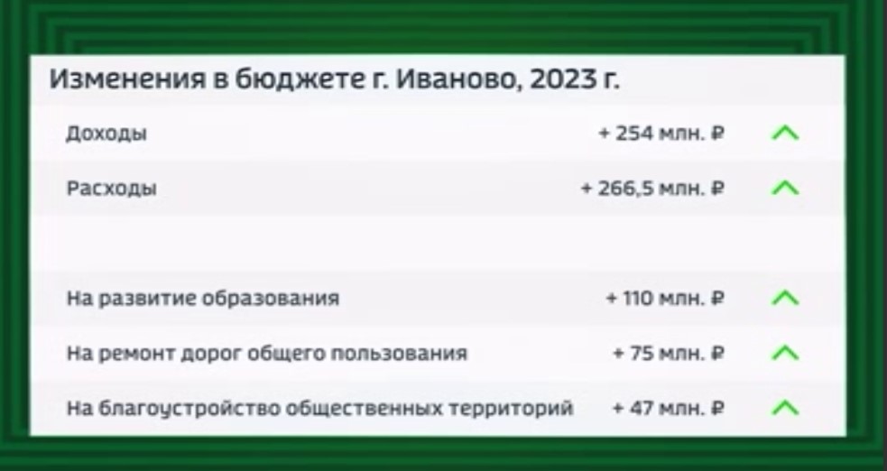 Бюджет Иванова пополнился на 254 миллиона рублей