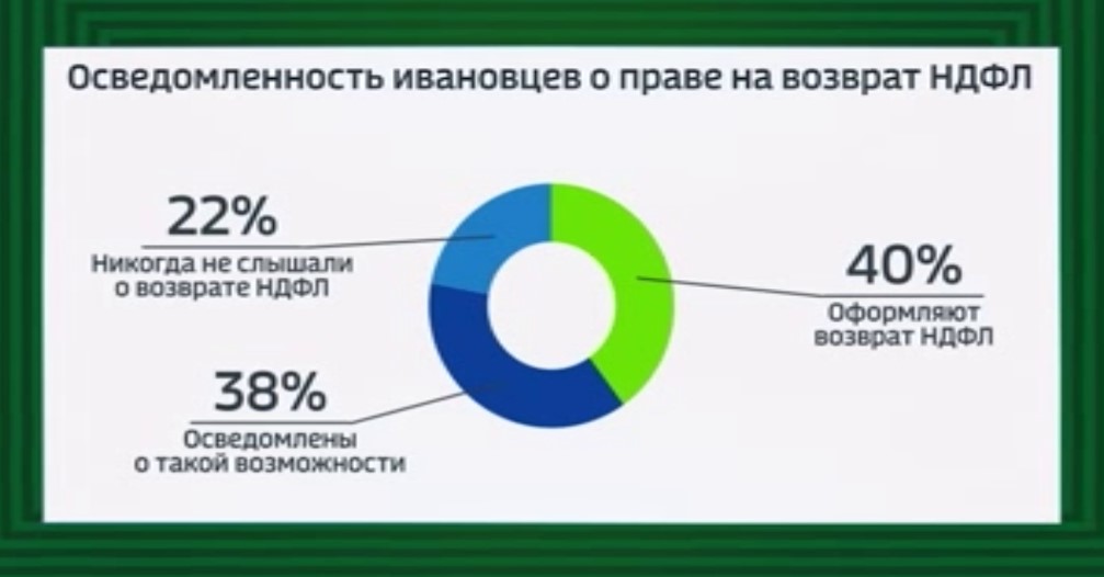 Около 40 процентов жителей Ивановской области пользуются правом получения налогового вычета