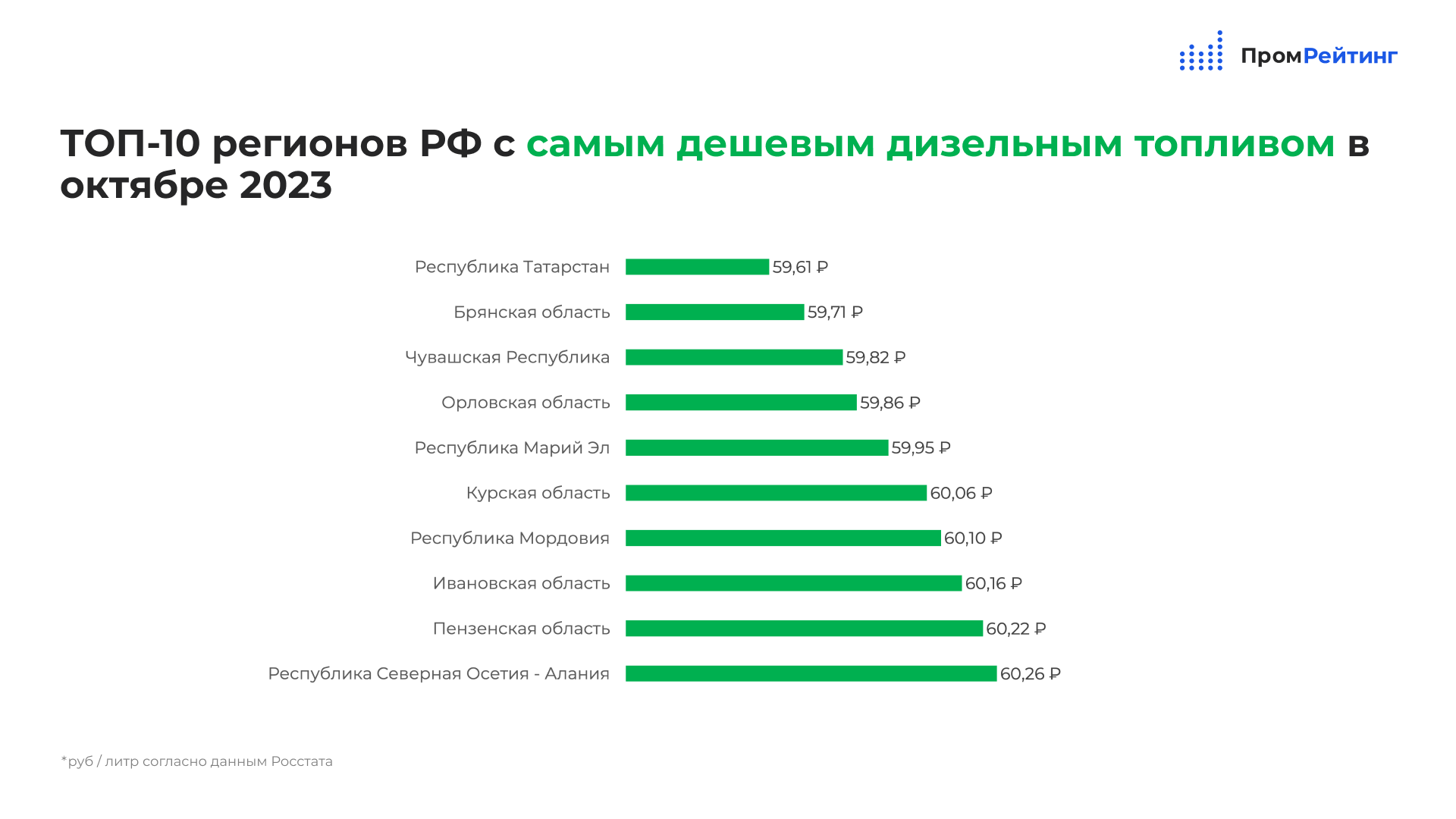 Ивановская область вошла десятку регионов с низкими ценами на дизельное  топливо