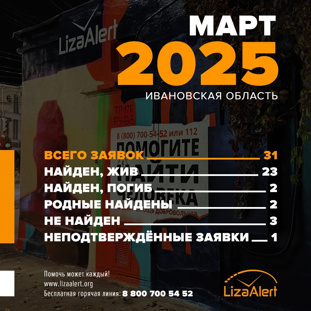 За март волонтерам “ЛизаАлерт” поступила 31 заявка на поиски пропавших в Ивановской области людей